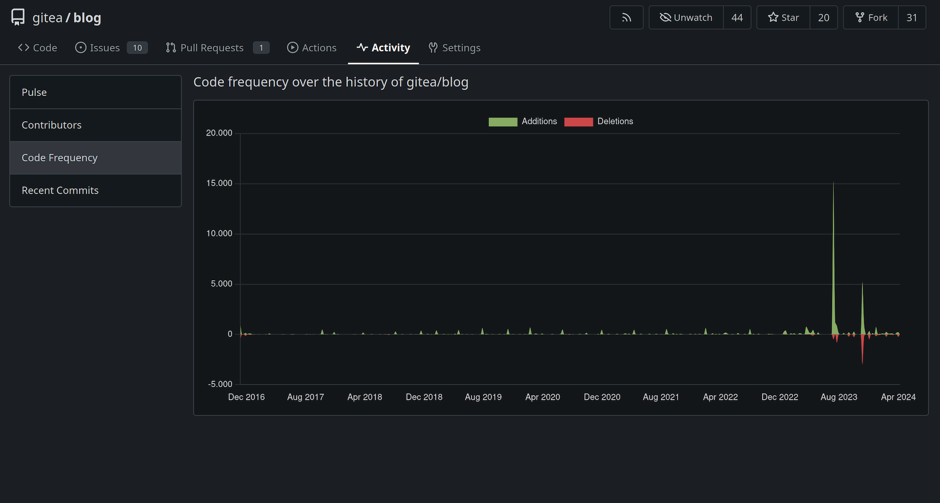 Gitea Contribution screenshot 2